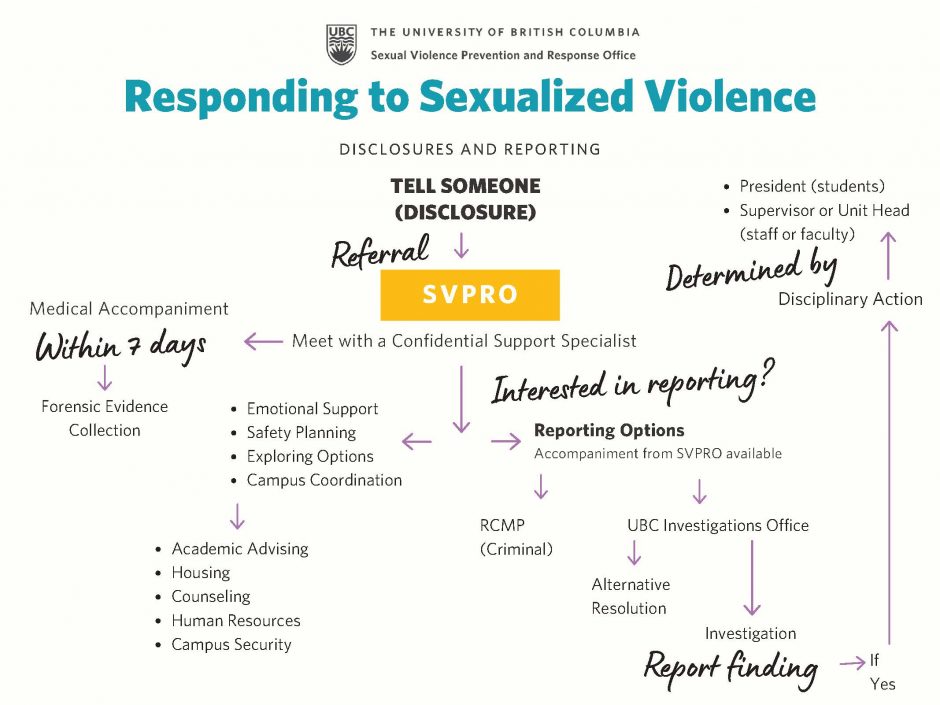 Responding to Sexualized Violence Flowchart